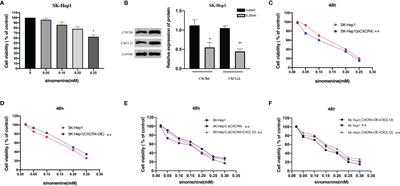 Effects of Tumor-Derived DNA on CXCL12-CXCR4 and CCL21-CCR7 Axes of Hepatocellular Carcinoma Cells and the Regulation of Sinomenine Hydrochloride